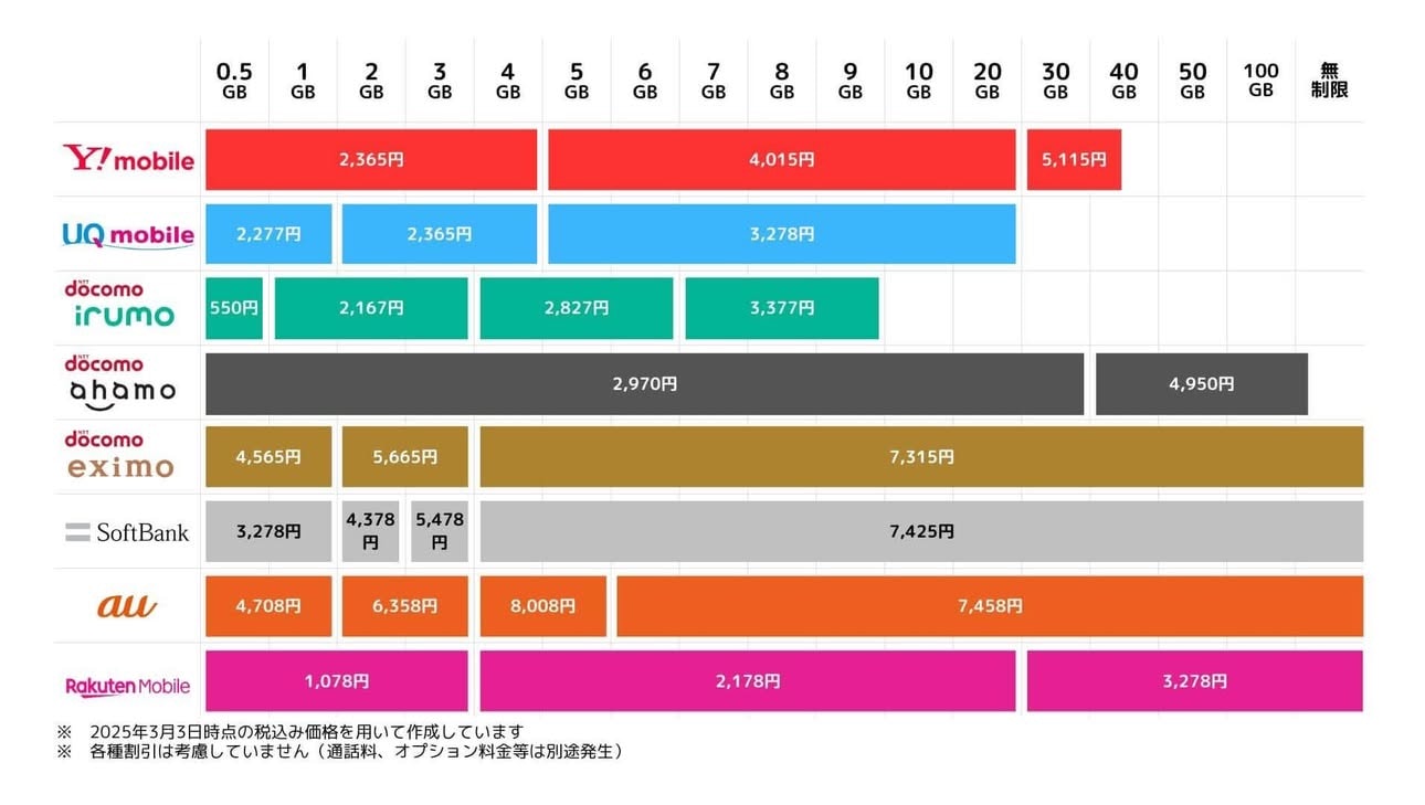 2025日本手機門號推薦|楽天モバイル(Rakuten Mobile)省錢攻略 - 第2張圖